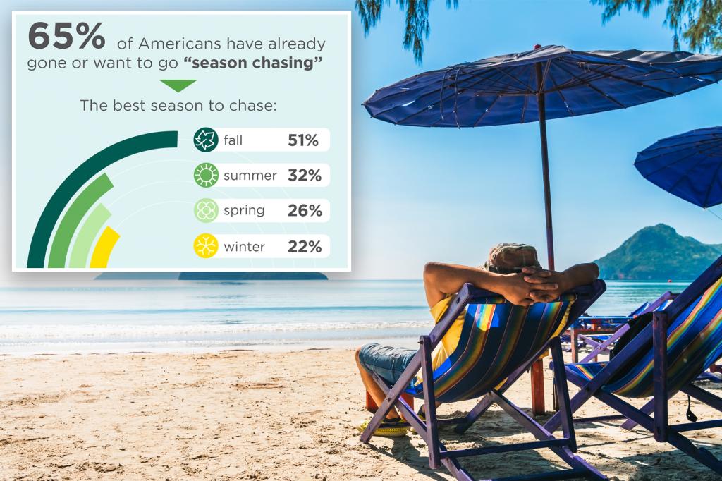 65% of Americans are 'chasing the seasons': These destinations are the most desired